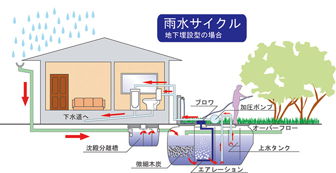 雨水槽(雨水タンク) 地下埋設型のメリット