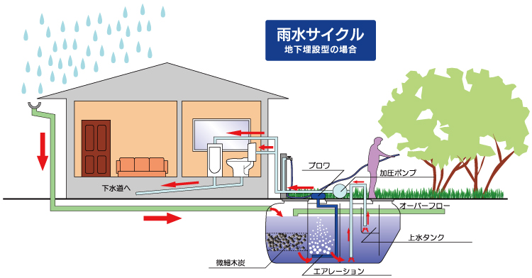 雨水槽(雨水タンク) 地下埋設型のメリット