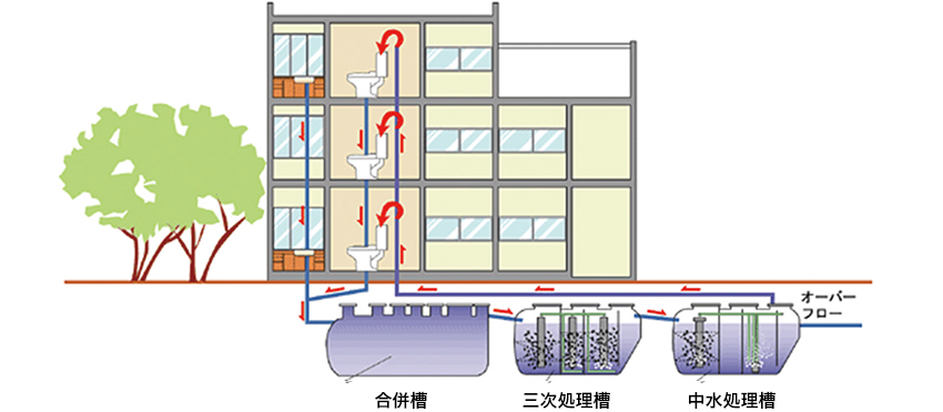 中水利用システムとは