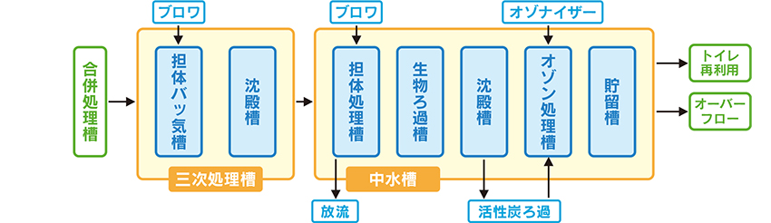 処理の流れ