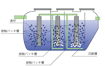 三次処理槽