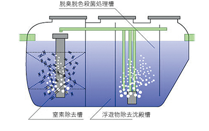 中水処理槽